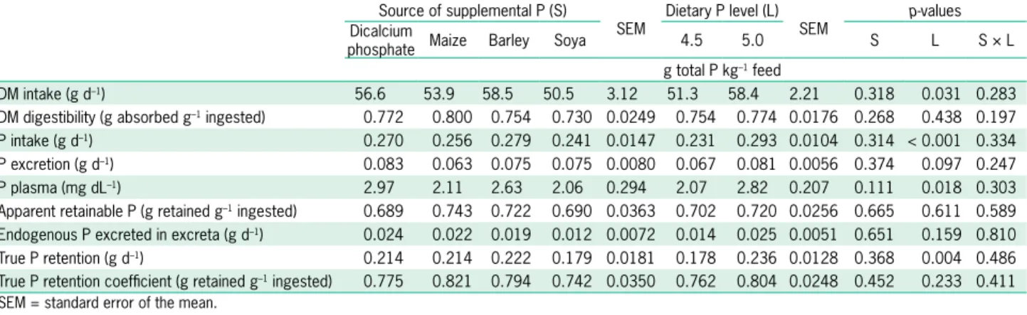 Table 2 – Effects of source and level of total phosphorus (P) supplementation on P intake, excretion and utilization in broiler chickens.