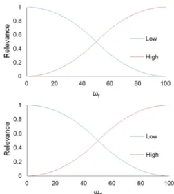 Figure 1 – Assigned membership functions for linguistic variables  ω f  and ω d .