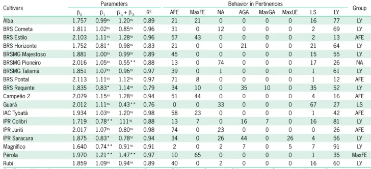 Table 4 – Estimates of the general average (β 0 ), linear response to unfavorable environments (β 1 ), linear response to favorable environments (β 1i  + β 2i ), determination coefficient (R 2 ) and classification by the fuzzy controller of the behavior of