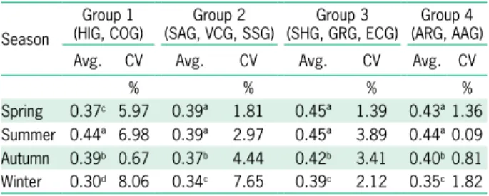Table 1 – Average values per group and season and Coefficient  of Variation (CV) of the Enhanced Vegetation Index (EVI) of the  grassland typologies of RS: Highland grasslands (HIG), Coastal  grasslands (COG), Sandy grasslands (SAG), Andropogonean  and  As