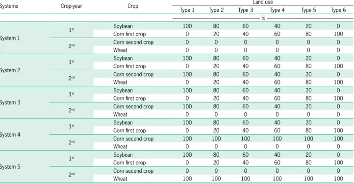 Table 1 – Land use for different productions systems with the combination of first and second crop in the typical farm in Cascavel.