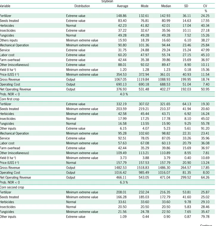 Table 2 – Probability distribution of each variable which determined production cost and gross revenue of the typical farm in Cascavel (PR), 5000  random data, in US$ ha –1 .