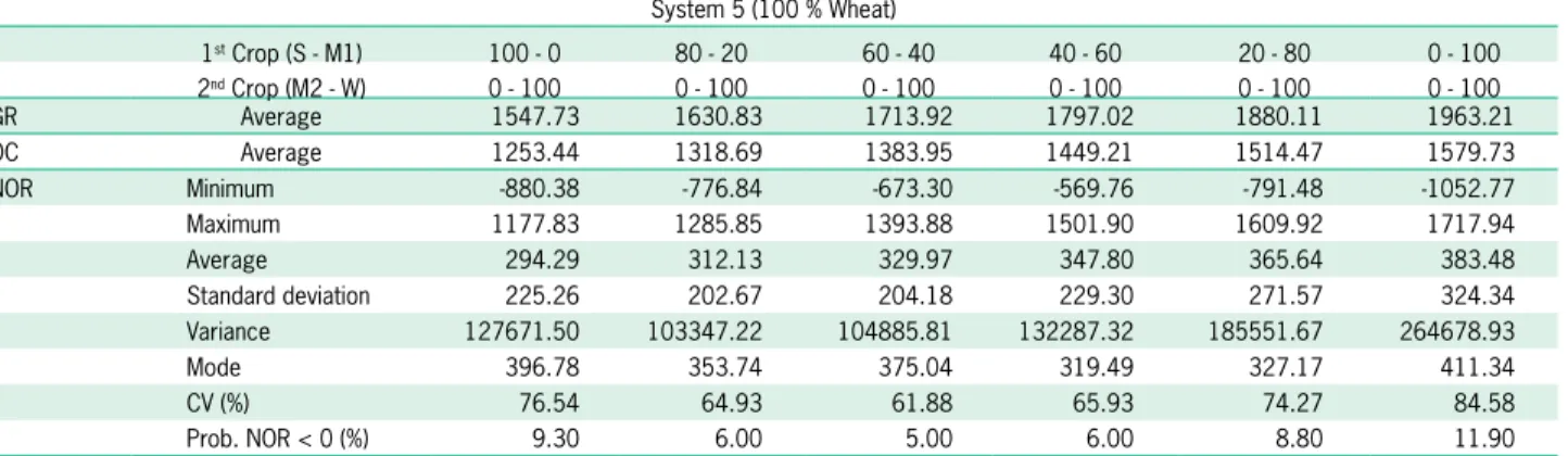 Figure 1 – Economic return (NOR) and probability of a negative  return of five production systems of the typical farm in Cascavel  (PR), US$ ha –1 