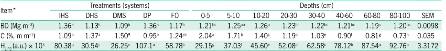 Table 2 – Soil bulk density (BD), carbon (C) content and organic matter (SOM) humification index (H LIFS ) of pastures in four beef cattle grazing  systems and the native vegetation