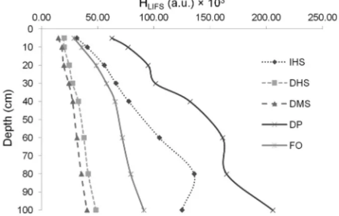 Figure 2). The H LIFS  of DHS and DMS were lower com- com-pared to the other pastures and were similar to the  na-tive forest index for the surface layers (Table 6)