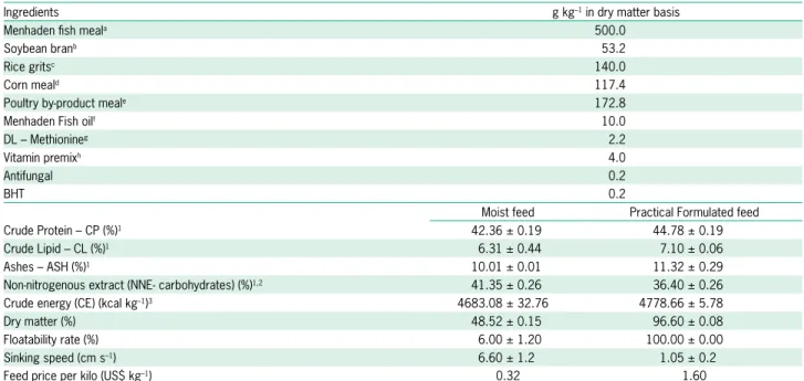 Table 1 – Formulation of experimental formulated diet and proximate composition and physical characteristics of experimental diets.