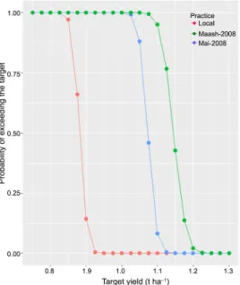 Figure 2 – Risks associated with grain yield from mungbean varieties.