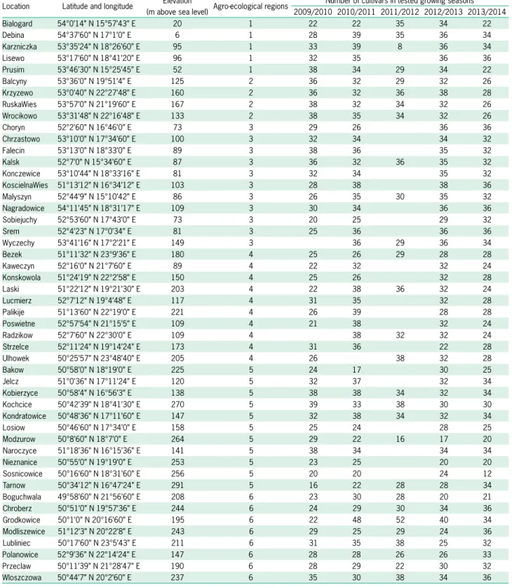 Table 2 − Description of 49 trial locations with the number of tested cultivars in the Polish Post-Registration Variety Testing System over five  growing seasons (from 2009/2010 to 2013/2014).