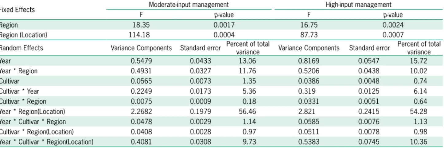 Table 3 − Wald F ratio for fixed effects and variance components with the percent of total variation for random effects in both crop management  intensities.