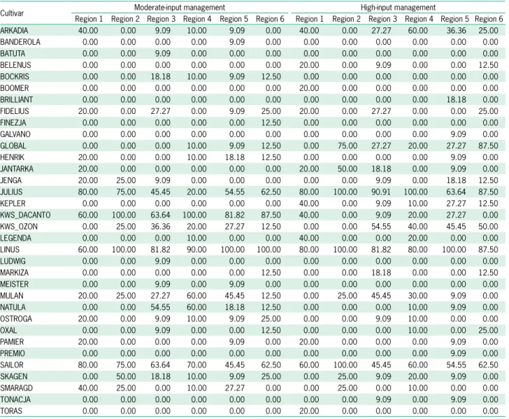 Table 4 − The values of TOP5 parameters for cultivars in studied agro-ecological regions for two crop management intensities
