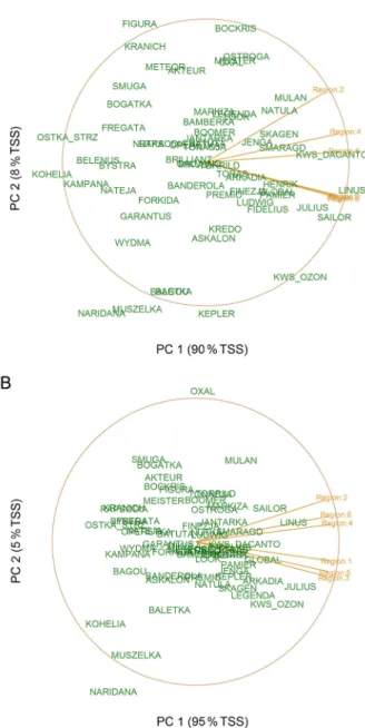 Figure 2 − The cultivars yield adaptive response patterns across  six agro-ecological regions for moderate-input (A) and high-input  (B) crop management intensities