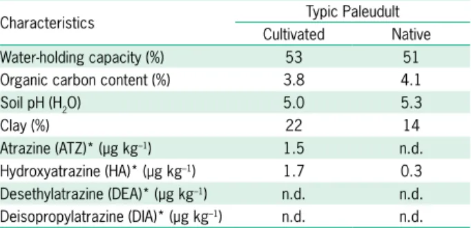 Table 2 – Treatments description.