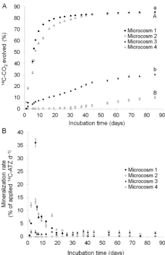 Figure 1A shows the cumulative  14 CO 2  results. 