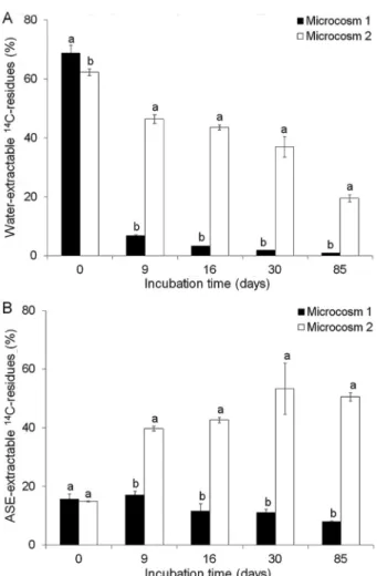 Figure 1B shows the mineralization rate results. By  day 5 of incubation, the mineralization rate had reached  its maximum, corresponding to a mineralization of 36 %  and 14 % of the applied  14 C-ATZ d −1  in Microcosms 1  and 4, respectively