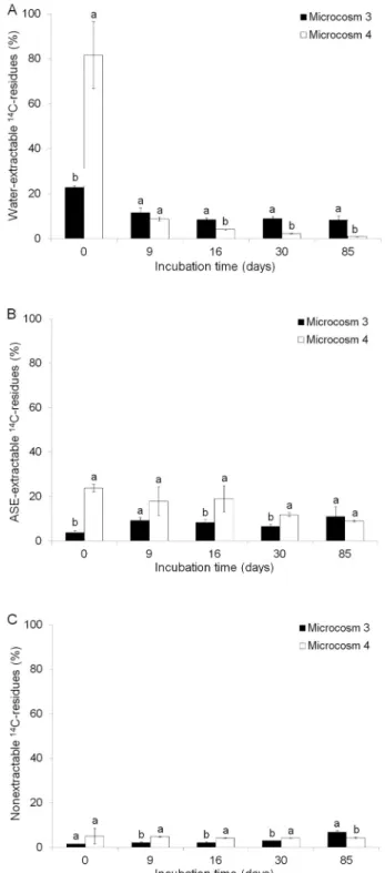 Figure 4 shows the water-extractable and non- non-water-extractable  14 C residue results obtained from  Microcosms 3 and 5