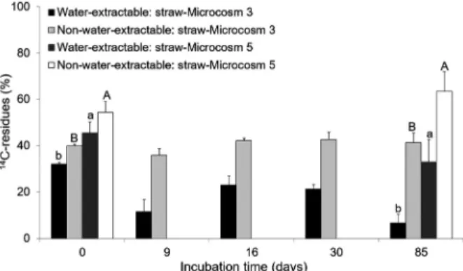 Figure 5B shows the extractable ATZ and its me- me-tabolites in the native soil (Microcosm 2)