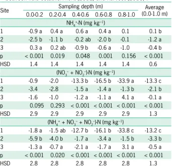 Table 6 shows potentially mineralizable N as esti- esti-mated by the ISNT for the upper two sampling depths