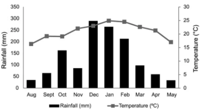 Figure 1 – Rainfall and mean monthly temperatures during the  sampling period of soil and litter from Aug 2010 to May 2011, in  Ponta Grossa, in the state of Paraná, Brazil
