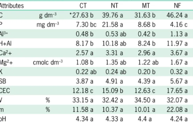 Table 3 – Soil mesofauna density (invertebrates m –2 ) and diversity  in soil and litter under no-tillage (NT), minimum tillage (MT),  conventional tillage (CT) and in native forest (NF) in Ponta Grossa,  in the state of Paraná, Brazil.