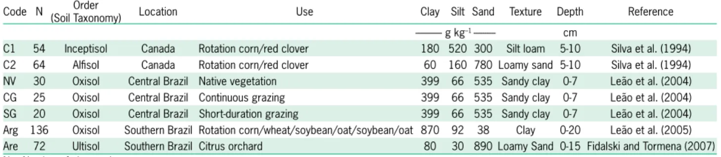 Table 1 − Description of the soils used for testing Eqs. 2 to 7.