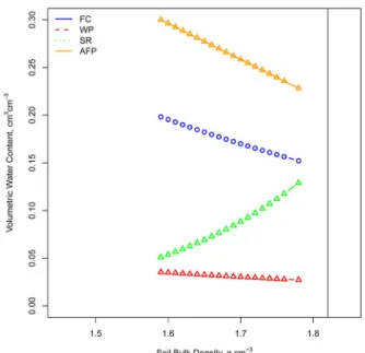 Figure 1 − Least limiting water range plot generated using R  software.