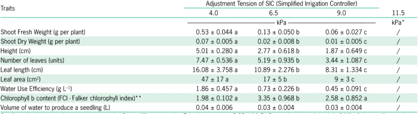 Table 1 – Shoot fresh weight; shoot dry weight; height; number of leaves; leaf length; leaf area; water use efficiency and chlorophyll b content of  Lactuca sativa seedlings at different tension adjustments of the SIC during the experiment with the sensor 