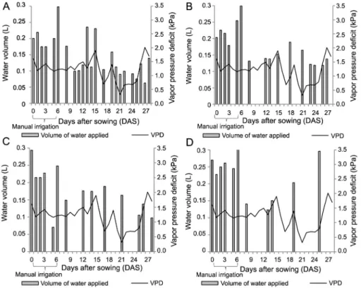 Figure 4 – Volumes of water applied during the experiment with the sensor positioned in substrate in the following tensions: 4.0 kPa (A); 6.5 kPa  (B); 9.0 kPa (C) and 11.5 kPa (D)