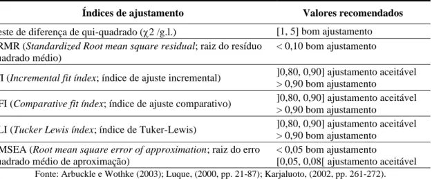 Tabela 4 – Valores de referência para a análise dos índices de ajustamento 