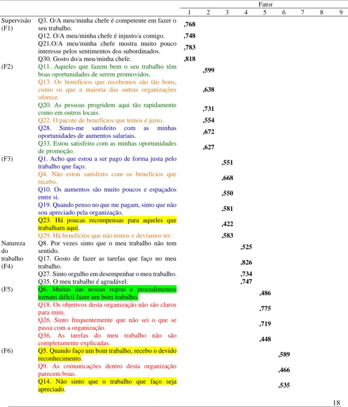 Tabela 6 – Análise fatorial exploratória (fixando 9 fatores) da ST  Fator 