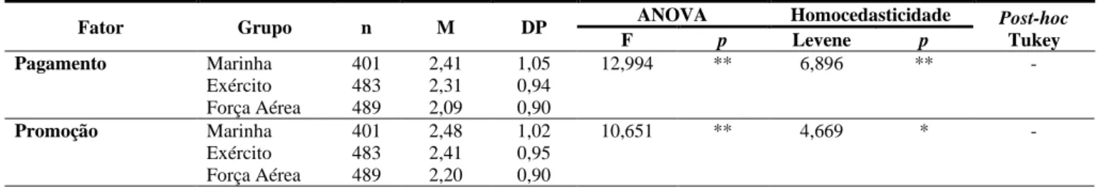 Tabela 8 – Diferenças de médias na ST por Ramo das FFAA 