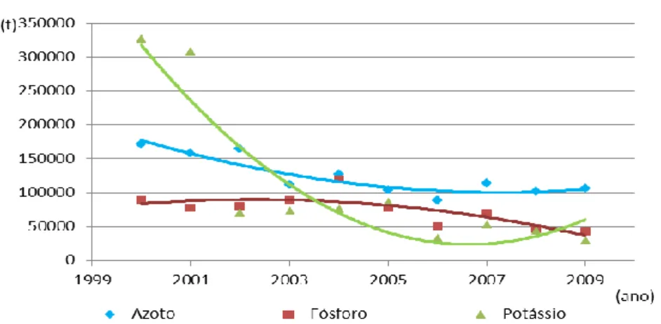 Figura 1.1 - Consumo aparente de fertilizantes inorgânicos na agricultura (Fonte: INE – EA, 2010)