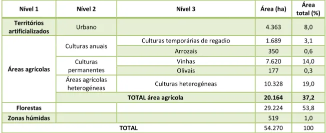 Tabela 3.1 - Principais usos do solo da Bacia Hidrográfica do Rio Cértima (Fonte: adaptado de CLC, 2006)