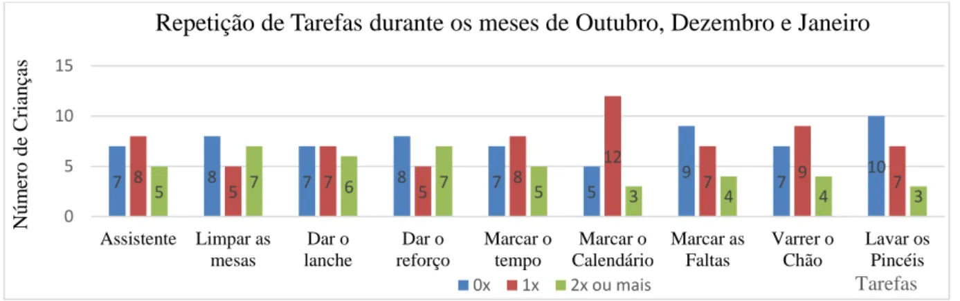 Figura 2.  Repetição de Tarefas durante os meses de Outubro, Dezembro e Janeiro 