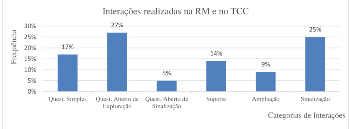 Figura 5.  Interações realizadas na reunião da manhã e no Tempo Curricular Comparticipado 