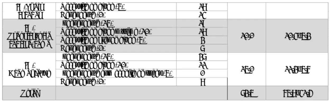 Figura 4- Distribuição da amostra (A- valor absoluto; B- valor percentual) por valor de corte (dependente, grave  dependência, moderada dependência, leve dependência e independente) do nível de dependência do IB 