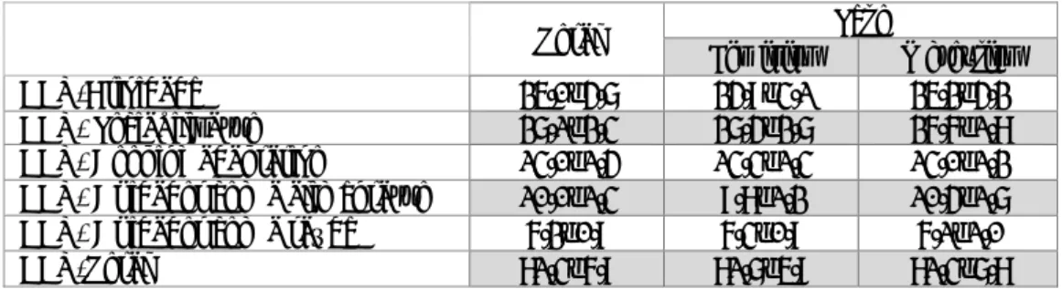 Tabela 1.6- Resultados da Escala Estilos de Vida, de acordo com o sexo e a totalidade da amostra 