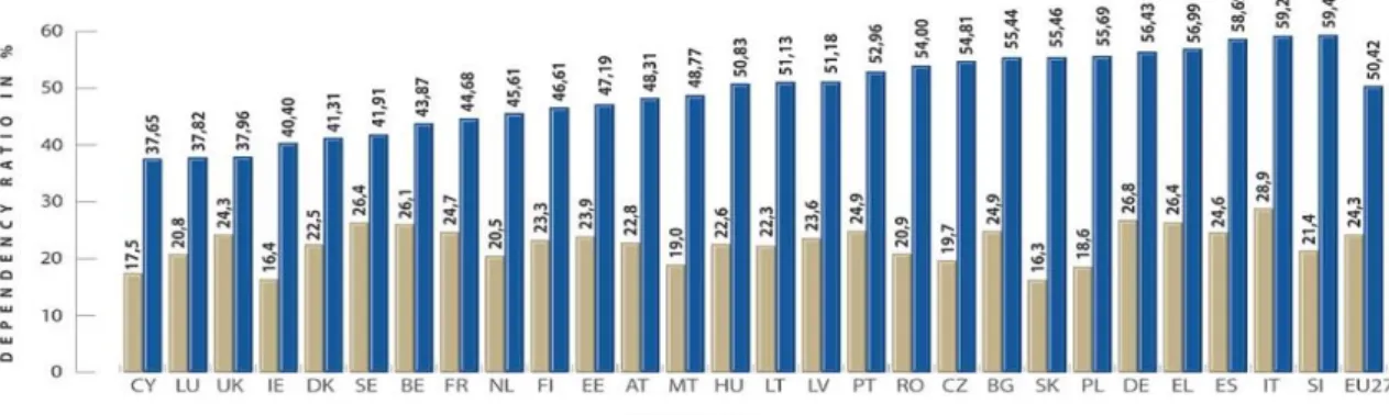 Figura  1.  Projeção  da  evolução  do  envelhecimento  da  população  (cidadãos  com  65+ 