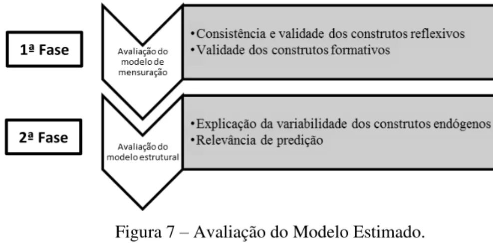 Figura 7 – Avaliação do Modelo Estimado. 