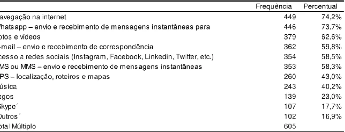 Tabela 3 – Serviços móveis mais utilizados 