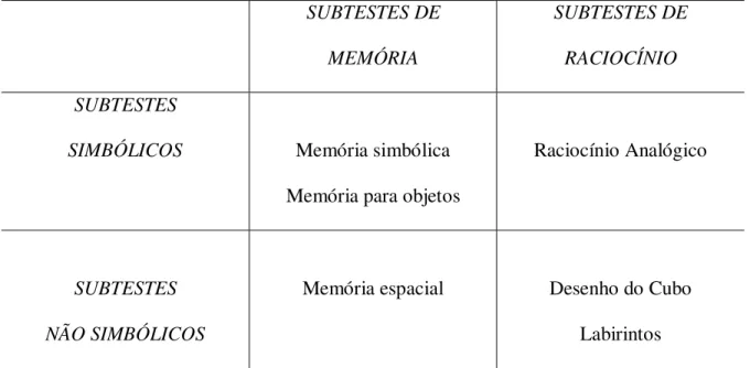 Tabela  2:  Modelo  conceitual  do  UNIT:  categorização  dos  subtestes  a  partir  dos  tipos  de  habilidades e de processamento de informação