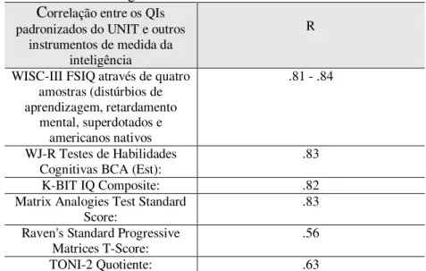 TABELA 3: comparação feita entre o UNIT e outros instrumentos   de medida da inteligência 