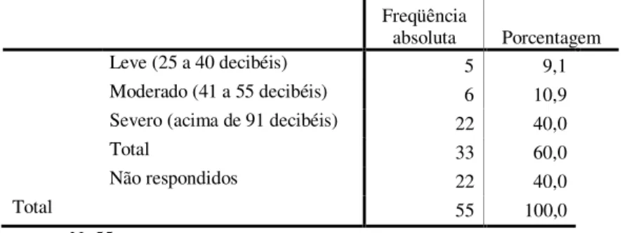 Tabela 8  –  Caracterização da amostra em função do nível de comprometimento     Freqüência absoluta   Porcentagem  Leve (25 a 40 decibéis)  5  9,1     Moderado (41 a 55 decibéis)  6  10,9 