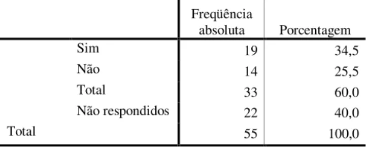 Tabela 11  –  Caracterização da amostra em relação a atividades extra- extra-escolar   Freqüência  absoluta  Porcentagem  Sim  19  34,5     Não  14  25,5     Total  33  60,0  Não respondidos  22  40,0  Total  55  100,0      N=55    