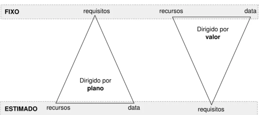 Figura 7 - Recurso e prazo estimados versus escopo estimado [11] 