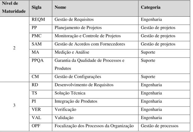 Tabela 10 - Áreas de processo do CMMI por nível de maturidade 