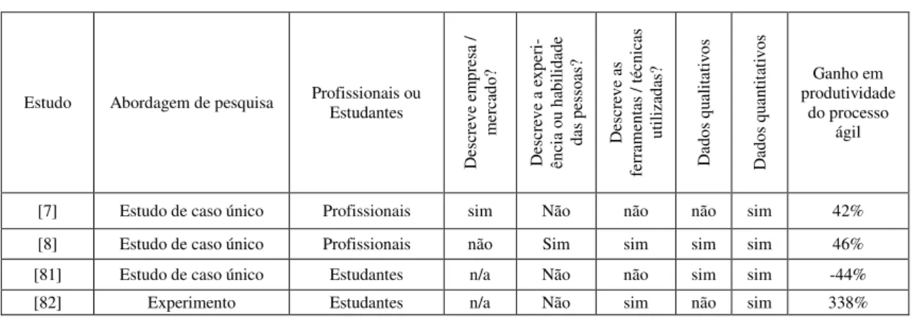 Tabela 14 - Estudos empíricos sobre impacto em produtividade de métodos ágeis 