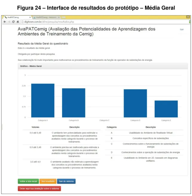 Figura 24  –  Interface de resultados do protótipo  –  Média Geral 