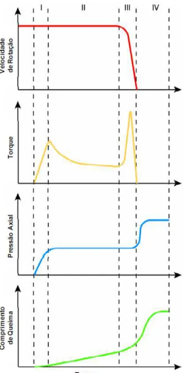 Figura 2.2 – Fases do processo de soldagem por atrito e comportamento  característico de acordo com os parâmetros relacionados