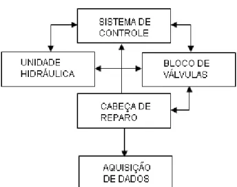 Figura 2.9 – Principais partes da Unidade de Processamento de Pinos por Atrito.  