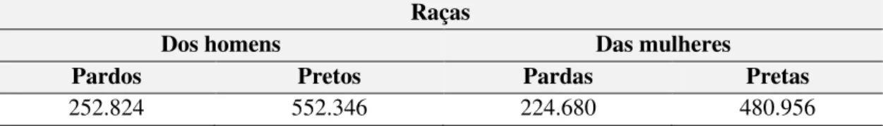 Tabela 4 - Quadro geral da população escrava do Brasil em 1872, considerando a raça  Raças 